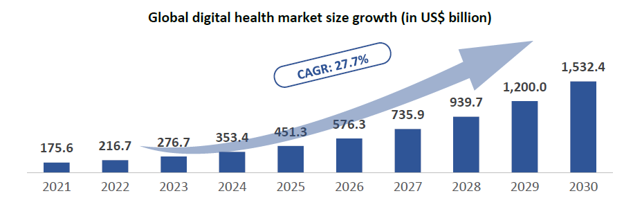 Digital Health Market Expected Reach US$ 1.5 Trillion By 2030 : Klecha ...